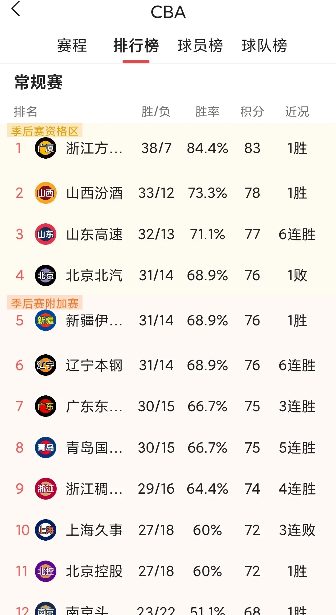 广东宏远队继续领跑CBA联赛积分榜,胜率达到% 广东宏远队继续领跑CBA联赛积分榜,胜率达到%