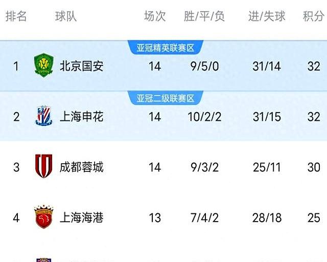 申花欲夺国安头名,恒大能否打乱其计划?的简单介绍 申花欲夺国安头名,恒大能否打乱其计划?的简单介绍