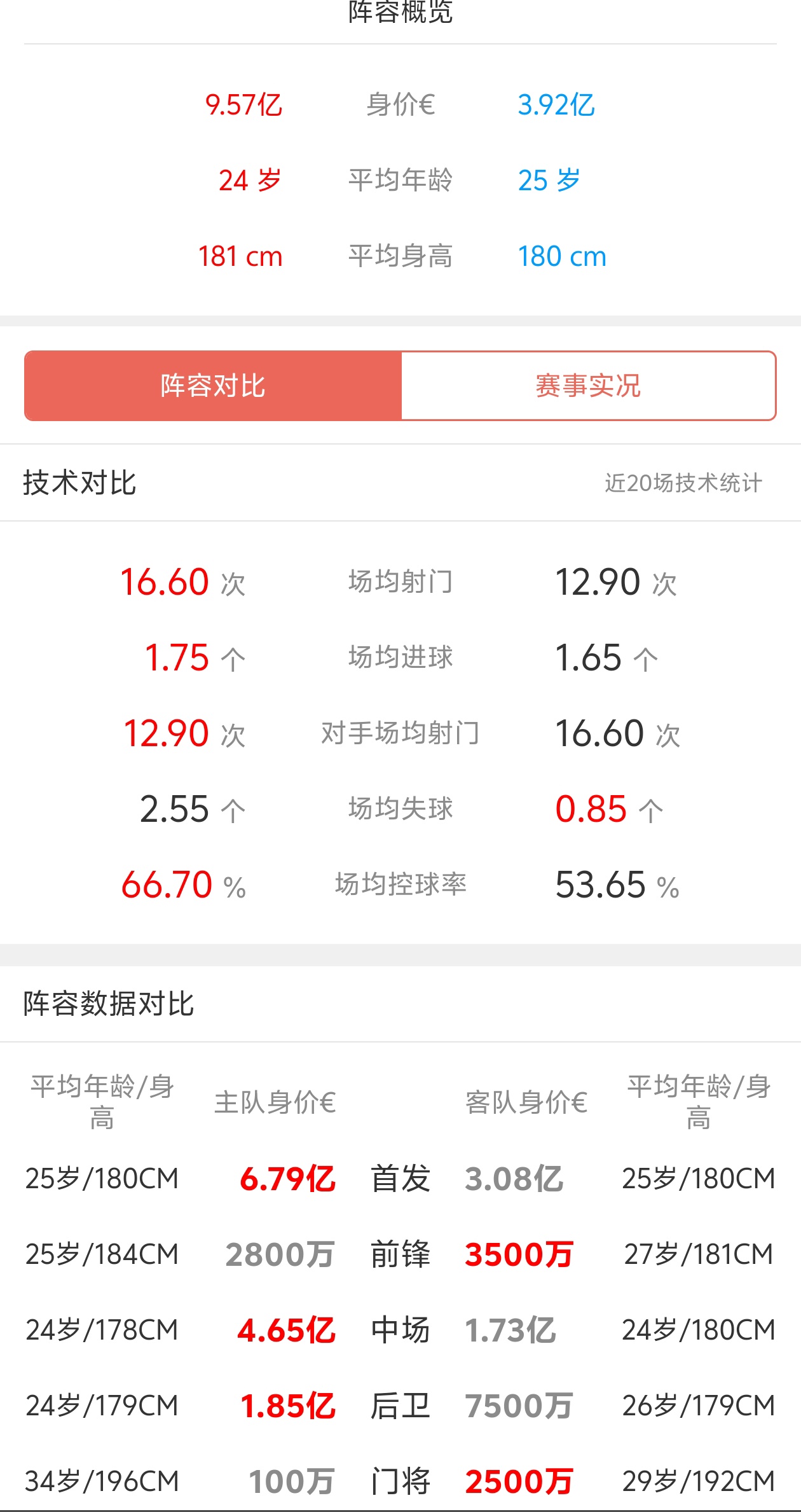 巴塞罗那客场狂胜，继续稳坐积分榜第一